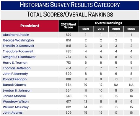 Us Presidential Rank By Historians United States Of America Forum
