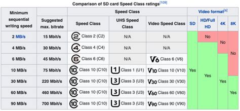 Understanding Sd Card Speeds Types And Important Symbols 46 Off