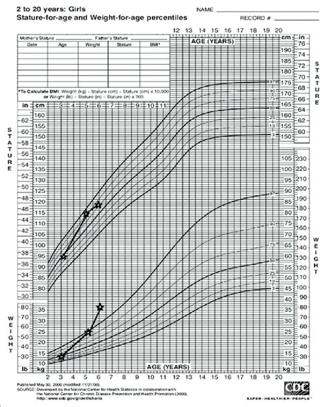 A Growth Chart Showing The Weight And Stature For Age According To Cdc