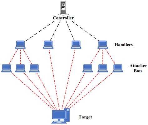 Future Internet Free Full Text Effective And Efficient Ddos Attack