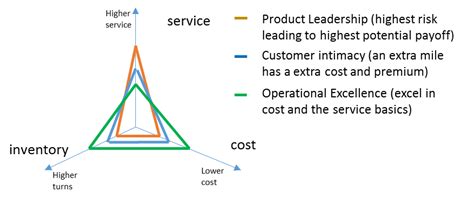 Strategic Benchmarking In The Supply Chain Triangle
