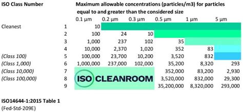 ISO Defining Cleanroom Classification Guidelines ISO Cleanroom