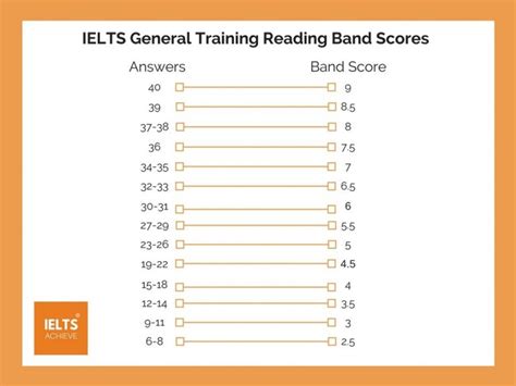 Reading Band Scores Explained Ielts Achieve