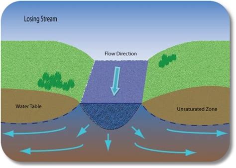 Groundwater Influent Stream