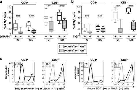 Fine Tuning Of The Dnam Tigit Ligand Axis In Mucosal T Cells And Its
