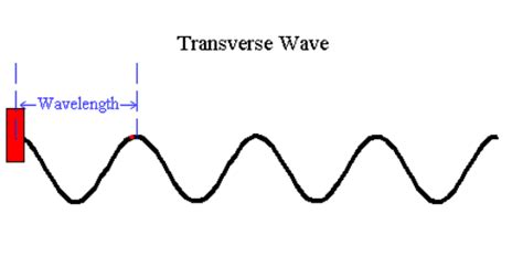 Revision Notes On Waves And Sound Waves Askiitians