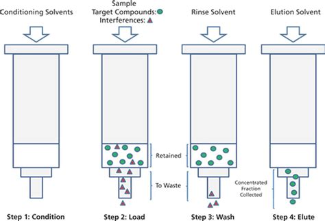 Liquid/liquid, liquid/solid, and acid/base (also. Solid-Phase Extraction for the Preparation of Aqueous ...