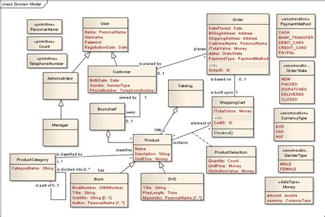 What Is The Difference Between Domain Class Diagram And Design Class