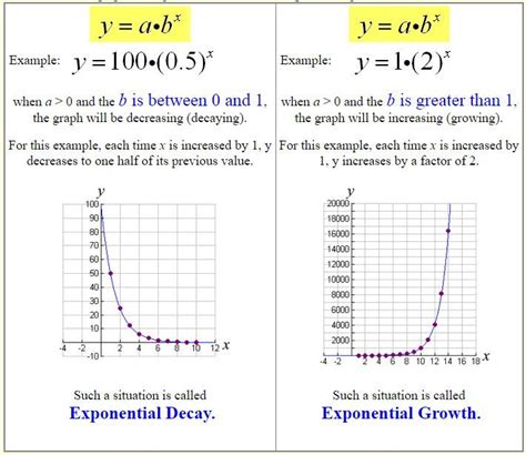 Exponential Growth Decay Algebra Lessons Teaching Algebra School