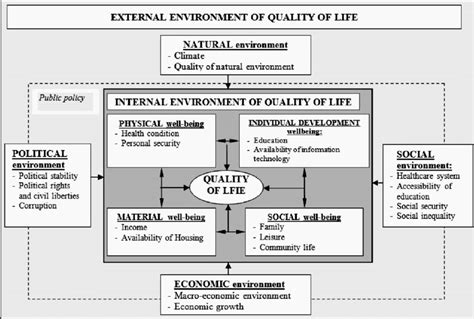 A Model For Assessment Of Quality Of Life Download Scientific Diagram