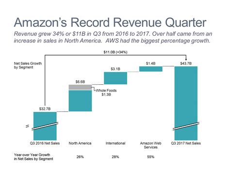 Cascadewaterfall Chart Of Amazon Revenue Growth Mekko Graphics