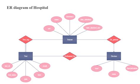 Health Care Entity Relationship Diagram