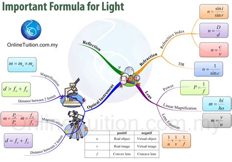 Refraction occurs because the velocity of light changes when it travels from a medium into another medium. SPM Form 4 Physics Mind Map Formulae List - Chapter 5 ...
