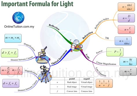 One forms physics physics form two physics form 5 notes physics form 4 chapter 1. SPM Form 4 Physics Mind Map Formulae List - Chapter 5 ...