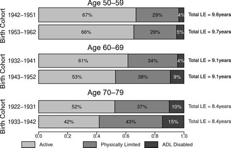 Expansion Of Disability Across Successive Mexican Birth Cohorts A