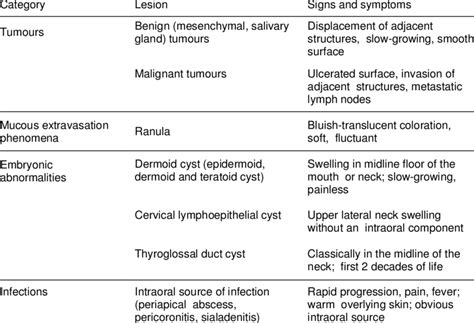 Differential Diagnosis Of Swellings Of The Floor Of The Mouth Or Neck