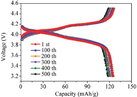 My laptop battery keeps on charging and discharging when plugged in. Figure S5 Charge-discharge curves of the half cell based ...