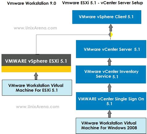 How To Setup Vmware Esxi 51 Environment On Vmware Workstation Unixarena