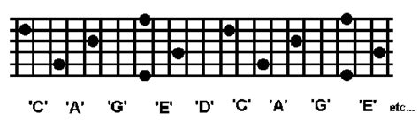 Caged Guitar Method