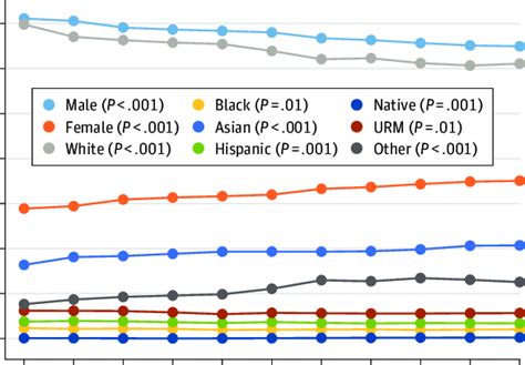 Proportions Of Ophthalmology Faculty Members Stratified By Sex Race Download Scientific