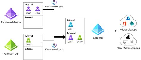 Introducing Azure Ad Cross Tenant Synchronization Power Community