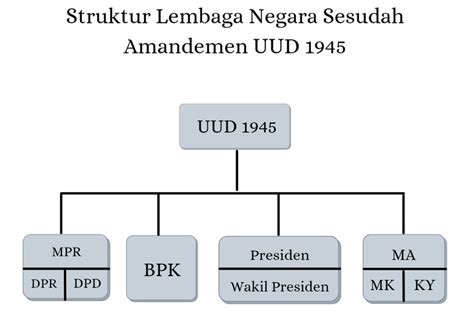Struktur Lembaga Negara Indonesia Setelah Amandemen Berbagi Struktur