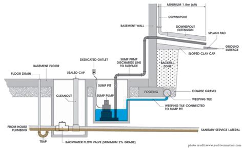 What Are Sump Pump Systems Anyway Impact Blog Dom Fundament