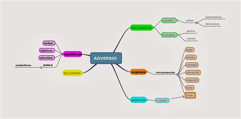 Mapa Conceptual De Los Adverbios