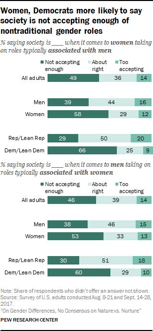 1 Americans Are Divided On Whether Differences Between Men And Women Are Rooted In Biology Or