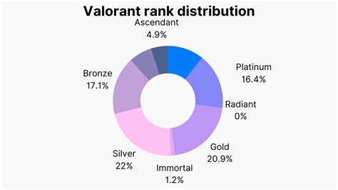 Valorant Player Count Rank Distribution Revenue 2023