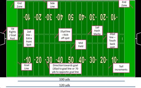 Both are about the same length, though soccer is about 20 yards wider. Football Field Dimensions - Flip the Field