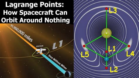 What Makes Lagrange Points Special Locations In Space Youtube