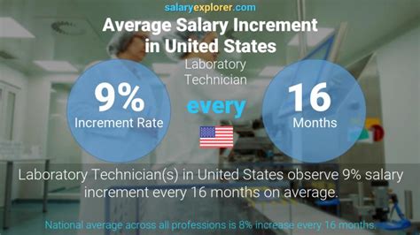 Laboratory Technician Average Salary In United States 2022 The