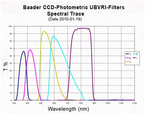 Baader Ubvri Photometric I Filter 125 First Light Optics