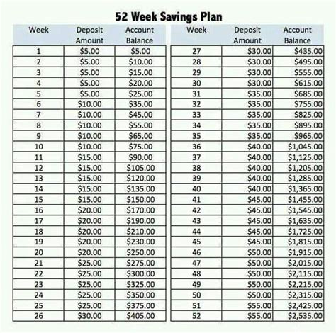 It basically tasks you with saving money incrementally. Money saving plan | 52 week saving plan, 52 week savings, Savings plan