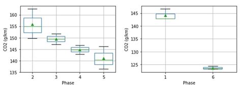 Boxplots Of Average Trip Co2 Emissions Grouped By Phase Lhs With