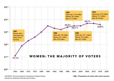 Equality Is On The Ballot The Gender Gap Becomes A Chasm Part 2 Ms