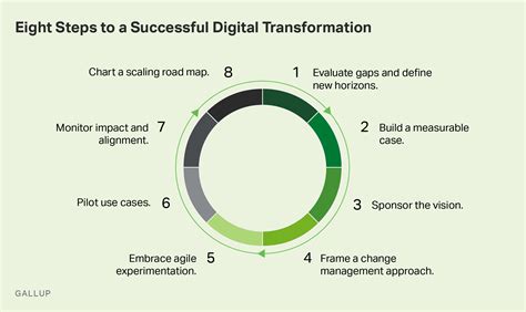 7 Steps To Building A Digital Transformation Road Map Images