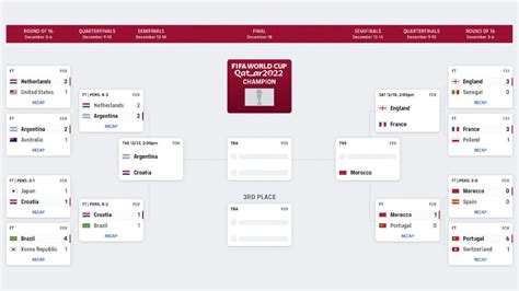 World Cup Bracket Today Fifa World Cup Knockout Stage Dates