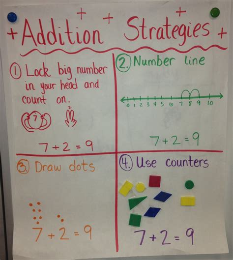 Addition Strategies Anchor Chart Kindergarten Smarts