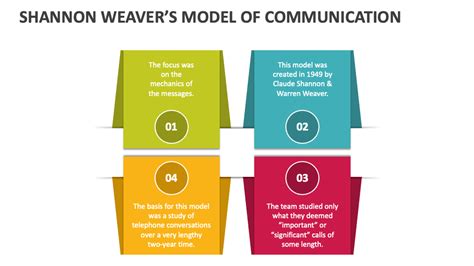 Shannon Weavers Model Of Communication Powerpoint Presentation Slides