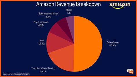 The Business And Revenue Model Of Amazon