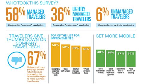 What Do Your Business Travelers Think About Your Company Travel Tech