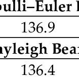 Euler Bernoulli And Rayleigh Beam Eigenfrequencies Hz For Simply