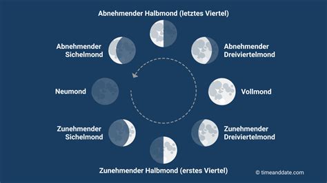Mondphasen Erklärung