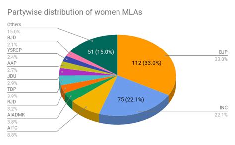 Five Charts That Show The Extent Of Political Power Women Have In India