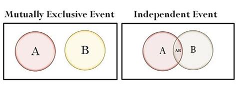 Difference Between Mutually Exclusive And Independent Events With