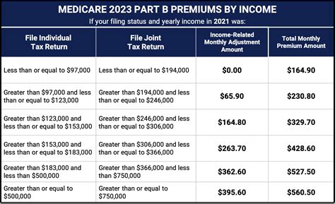 Medicare Costs 2023 Chart Hot Sex Picture