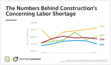 The malaysian construction sector is. Chart of the Month: 2018's Top 10 Truck Bottleneck Locations