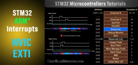 Stm32 Interrupts External Interrupts Tutorial Nvic And Exti Arm Exceptios